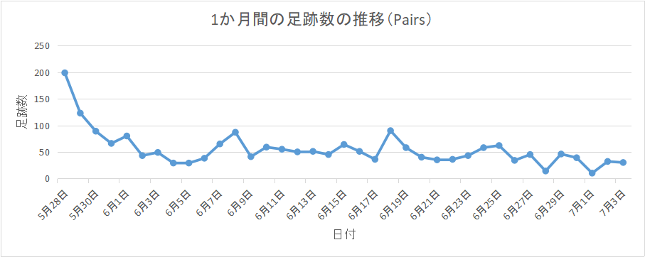 私がマッチングアプリPairsを使っていた時の、１か月間の足跡数の推移。登録したてが一番足跡の数が多くなっている。