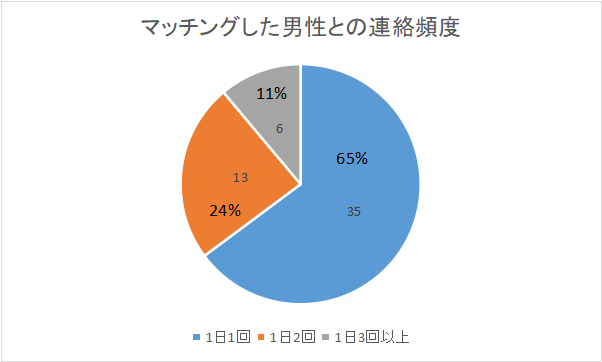 私が過去マッチングアプリでマッチングした男性との連絡頻度を表すグラフ。全員、1日に1回以上は連絡を取っていた。