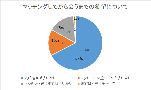 私がマッチングアプリでマッチングした男性の、マッチングしてから会うまでの希望についてを表したグラフ。大多数は「気が合えば会いたい」「メッセージを重ねてから会いたい」であり、「まずはビデオデートで」はほぼいなかった。