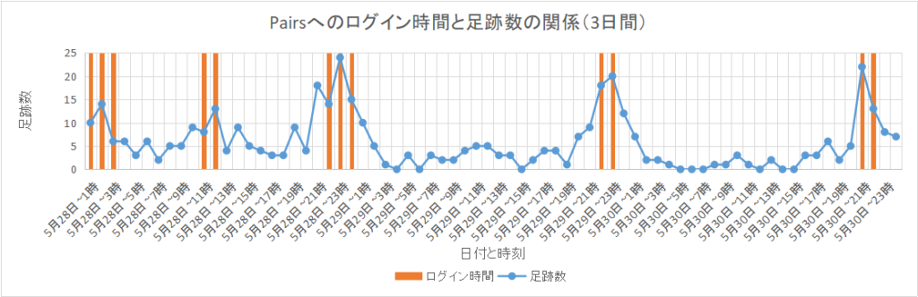 私がかつてPairsを使っていた時の、3日間の足あと数の推移。ログインしている時間帯に足あとが増えていることが分かる。