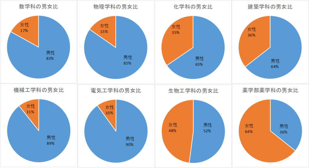 東京理科大学の学部学科別の男女比率を表したグラフ。薬学部、生物工学科は女性比率も高いが、機械工学科や電気工学科は女性比率が低く、10%程度である。