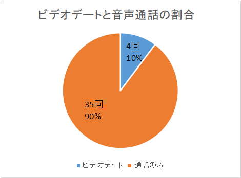 私が過去マッチングアプリでマッチングした男性との、ビデオデートと音声通話の割合。ただの音声通話がほとんどであり、9割を占める。