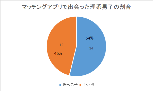 私が過去マッチングアプリでマッチングした男性の、理系男子の割合を表したグラフ。驚くことにマッチングして出会った半数以上が理系の男性であった。