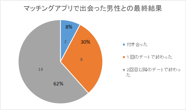 私が過去マッチングアプリでマッチングした男性との最終結果を表すグラフ。半数以上は2回目以降のデートで終了し、3割は初回のデートで終了、1割は交際まで至った。