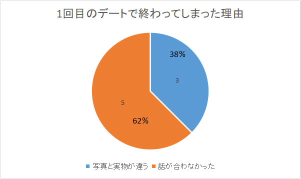 私が過去マッチングアプリでマッチングした男性のうち、一回目のデートで終わってしまった理由を分析したグラフ。話が合わなかったのが原因であるのが半数を超え、残りは実際の見た目とプロフィール写真にギャップがあったことが原因であった。