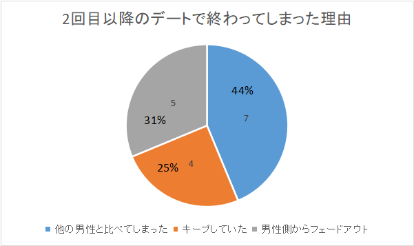 私が過去マッチングアプリでマッチングした男性で、2回目以降のデートで終わってしまった理由を分析したグラフ。半数は、他の男性と比較して、別の男性が良いとなってしまったことが原因であった。