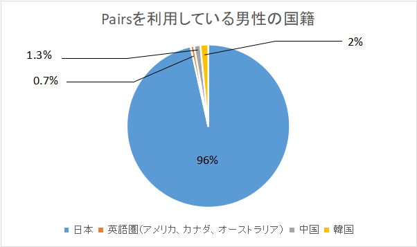 Pairsを利用している男性の国籍を表したグラフ。日本人がほとんどであり、韓国人男性は2%、中国人、英語圏の方々はそれぞれ1%程度。