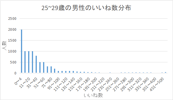 25~29歳の男性のいいね数分布を表すグラフ。いいね数0～4が一番多い。