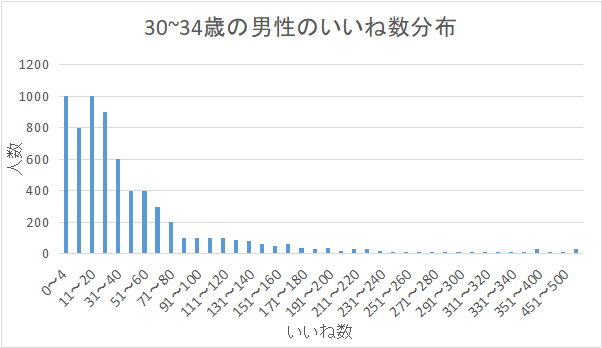 30~34歳の男性のいいね数分布を表すグラフ。いいね数0～4,11~20が一番多い。