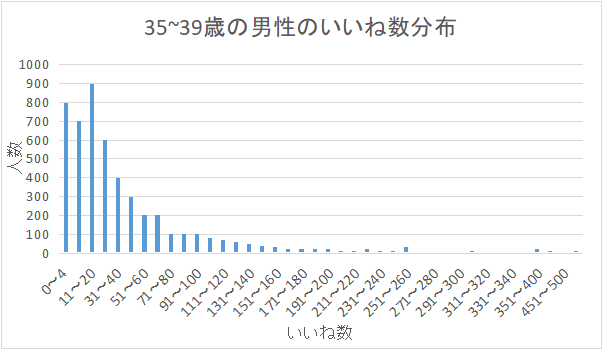 35~39歳の男性のいいね数分布を表すグラフ。いいね数11~20が一番多い。