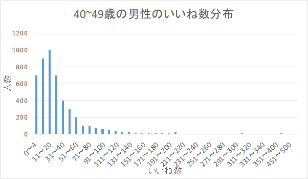 40~49歳の男性のいいね数分布を表すグラフ。いいね数11~20が一番多い。