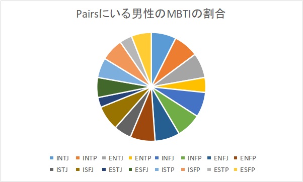 Pairsを利用する男性のMBTI分布を表したグラフ。16タイプすべて、同じような割合となっている。