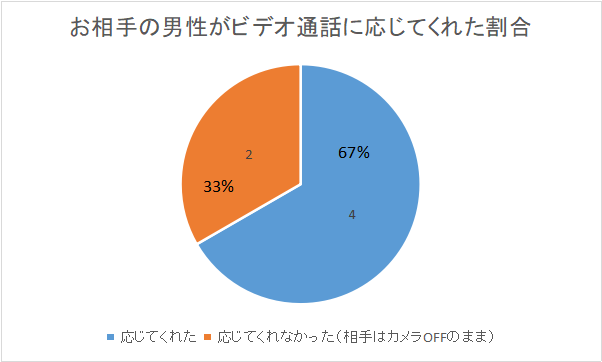 私がマッチングアプリでマッチングした男性で、私からビデオ通話に誘った方々のうち応じてくれた割合を表すグラフ。過半数の人はビデオ通話に応じてくれたが、40%弱は私がカメラONにしてもカメラをOFFにしたままであった。