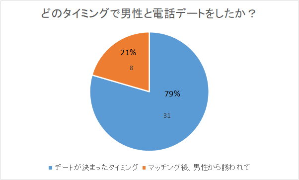 私が過去マッチングアプリでマッチングした男性のうち、電話デートをした方々で電話デートをいつしたかのタイミングを表したグラフ。ほぼデートが決まったタイミングで電話デートをしており、マッチング後に電話デートをしたことはあまりない。