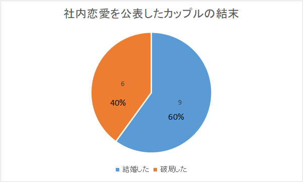 私の周りにいた、社内恋愛を公表したカップルの結末を表したグラフ。半数は結婚し、半数は破局した。