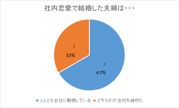 私の周りにいた、社内恋愛で結婚した夫婦が会社を辞めたかどうかを表したグラフ。2人とも会社にいるケースが多いが、どちらかが退職している場合もある。