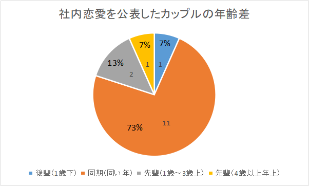 私の周りにいた、社内恋愛を公表したカップルの年齢差を表したグラフ。同期がほとんどである。先輩・後輩はあまりいない。