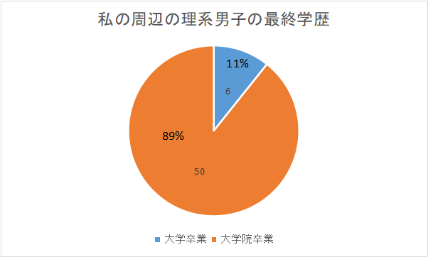 私の友人の理系男子たちの最終学歴を表したグラフ。ほとんどの人が大学院まで進学する。