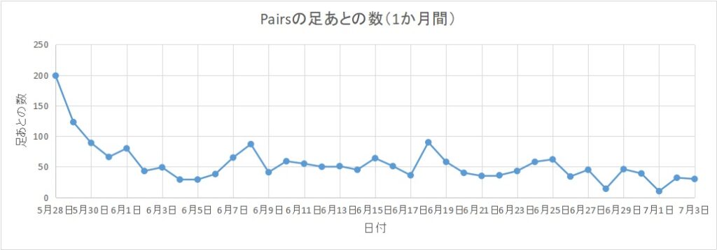 私がかつてPairsを使っていた時の、1か月間の足あと数の推移。登録したては足あと数が多いことが分かる。