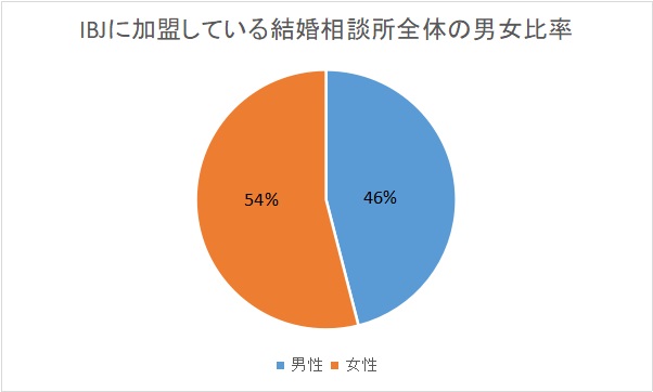 IBJに加盟している結婚相談所全体の男女比率を表したグラフ。