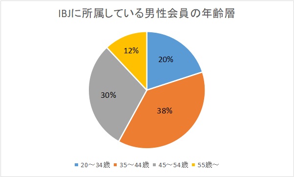 IBJに所属している男性会員の年齢層を表すグラフ。