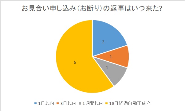 私が10人の方にお見合いを申し込み、いつ返事が来たかを表すグラフ。