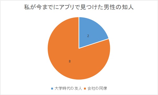 私が今までにマッチングアプリで見つけた男性の知人。過去10人を見つけた。